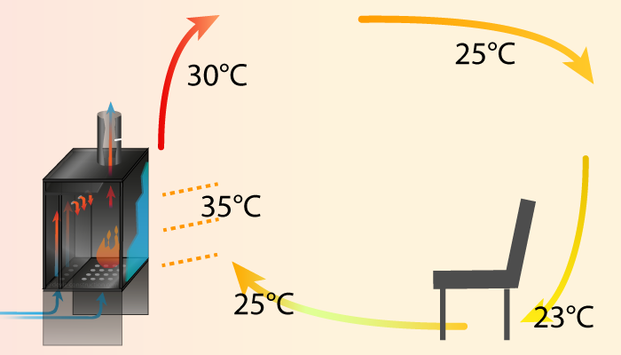 10 points INCONTOURNABLES à connaitre pour choisir un poêle à bois / pellets efficace